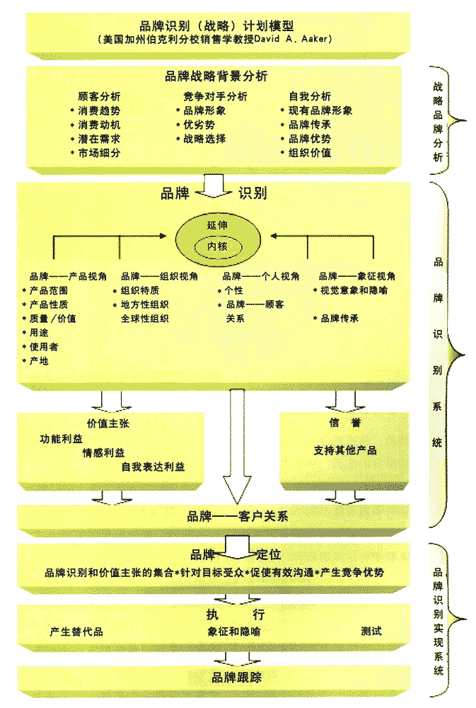 品牌戰略標識模型